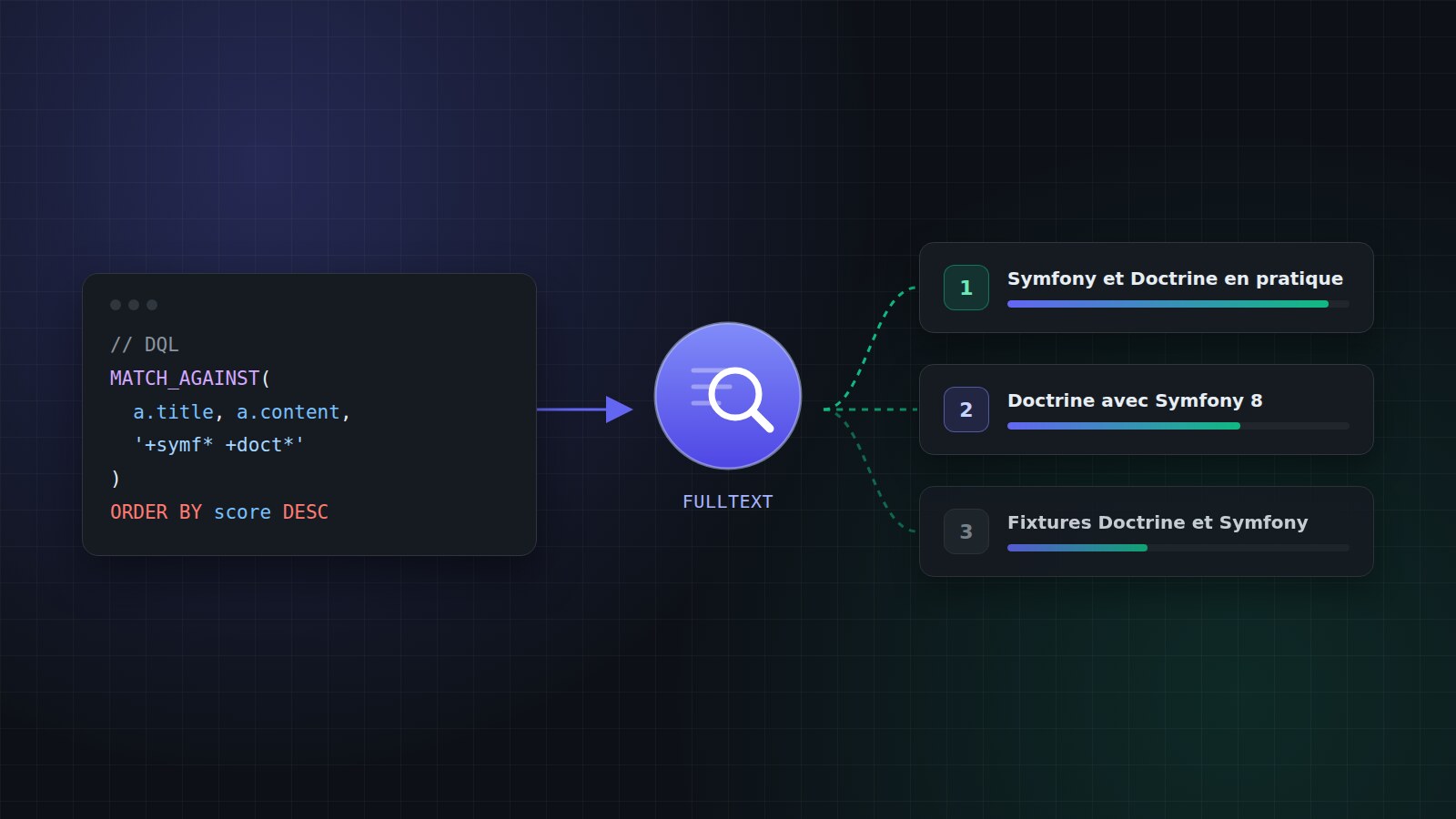 Recherche plein texte avec Doctrine : créer sa propre fonction DQL pour MySQL
