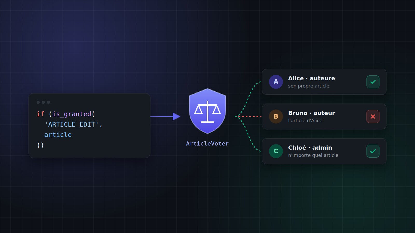 Les Voters Symfony : gérer les permissions au cas par cas
